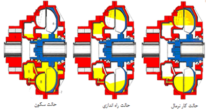 حالت های سیال در سکون و استارت و کار نرمال هیدروکوپلینگ حالت های سیال در سکون و استارت و کار نرمال هیدروکوپلینگ