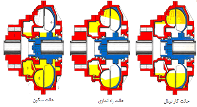 حالت های سیال در سکون و استارت و کار نرمال هیدروکوپلینگ 